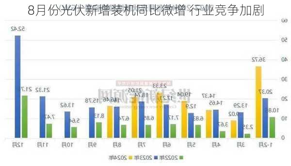 8月份光伏新增装机同比微增 行业竞争加剧