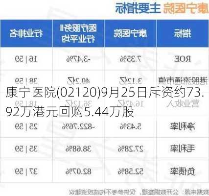 康宁医院(02120)9月25日斥资约73.92万港元回购5.44万股