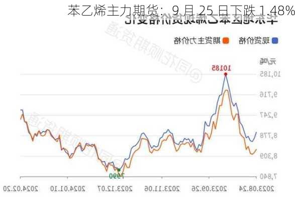 苯乙烯主力期货：9 月 25 日下跌 1.48%