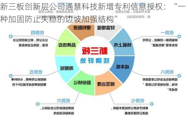 新三板创新层公司通慧科技新增专利信息授权：“一种加固防止失稳的边坡加强结构”