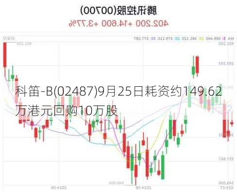 科笛-B(02487)9月25日耗资约149.62万港元回购10万股