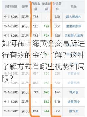 如何在上海黄金交易所进行有效的金价了解？这种了解方式有哪些优势和局限？