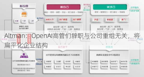 Altman：OpenAI高管们辞职与公司重组无关，将扁平化企业结构