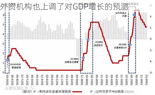 外资机构也上调了对GDP增长的预测