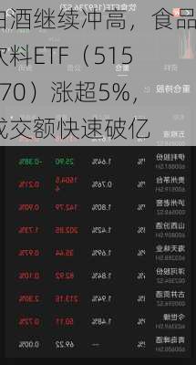 白酒继续冲高，食品饮料ETF（515170）涨超5%，成交额快速破亿