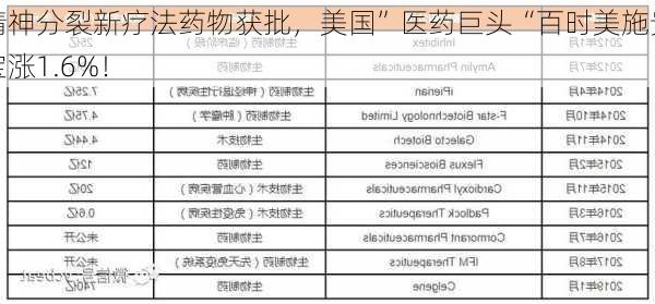 精神分裂新疗法药物获批，美国”医药巨头“百时美施贵宝涨1.6%！