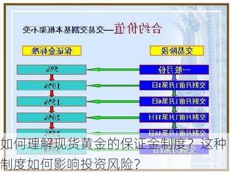 如何理解现货黄金的保证金制度？这种制度如何影响投资风险？