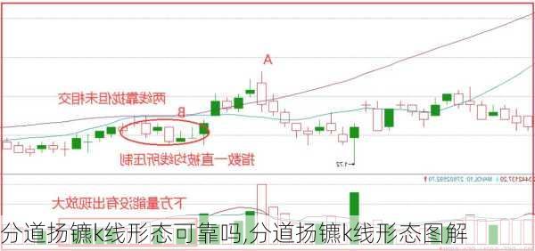 分道扬镳k线形态可靠吗,分道扬镳k线形态图解