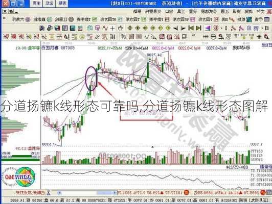 分道扬镳k线形态可靠吗,分道扬镳k线形态图解