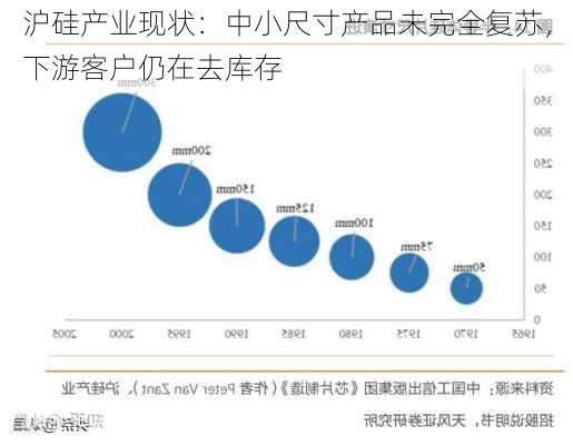 沪硅产业现状：中小尺寸产品未完全复苏，下游客户仍在去库存