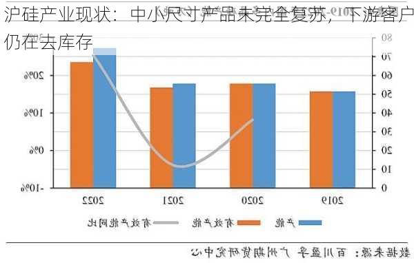 沪硅产业现状：中小尺寸产品未完全复苏，下游客户仍在去库存