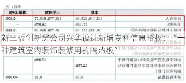 新三板创新层公司兴华设计新增专利信息授权：“一种建筑室内装饰装修用的隔热板”