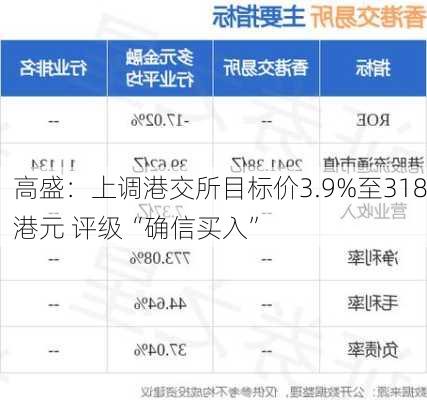 高盛：上调港交所目标价3.9%至318港元 评级“确信买入”