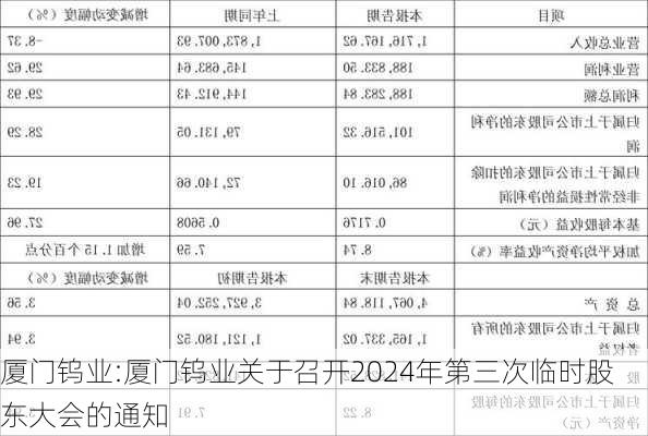 厦门钨业:厦门钨业关于召开2024年第三次临时股东大会的通知