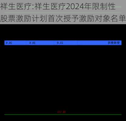 祥生医疗:祥生医疗2024年限制性股票激励计划首次授予激励对象名单