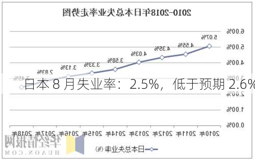 日本 8 月失业率：2.5%，低于预期 2.6%