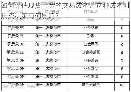 如何评估现货黄金的交易成本？这种成本对投资决策有何影响？