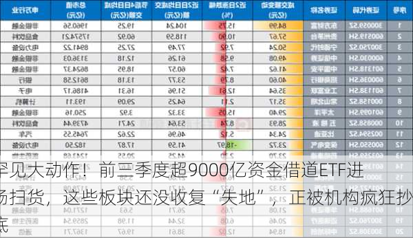 罕见大动作！前三季度超9000亿资金借道ETF进场扫货，这些板块还没收复“失地”，正被机构疯狂抄底