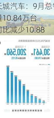 长城汽车：9月总销量10.84万台 同比减少10.88%