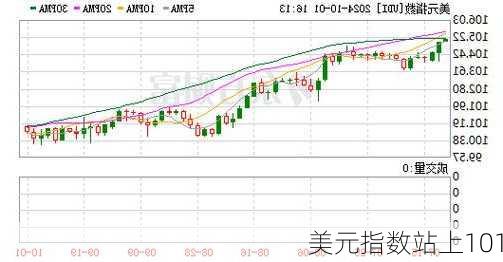 美元指数站上101