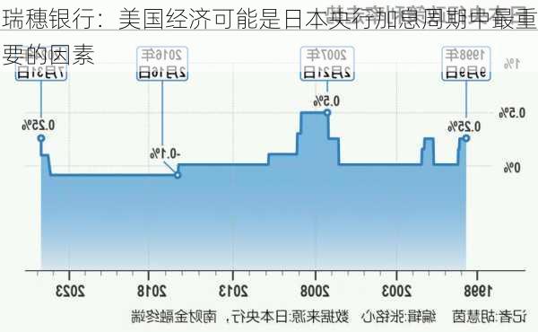 瑞穗银行：美国经济可能是日本央行加息周期中最重要的因素