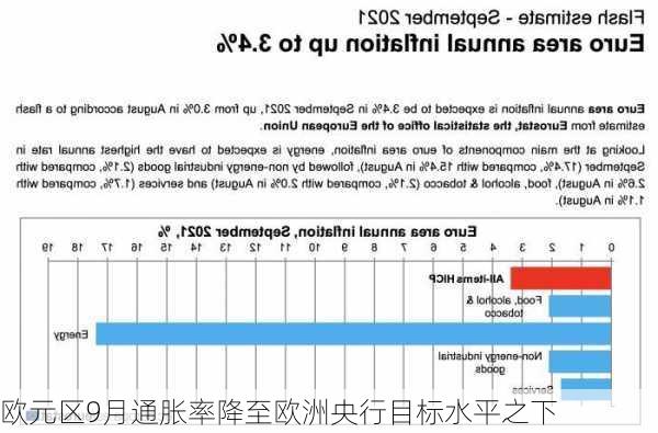 欧元区9月通胀率降至欧洲央行目标水平之下