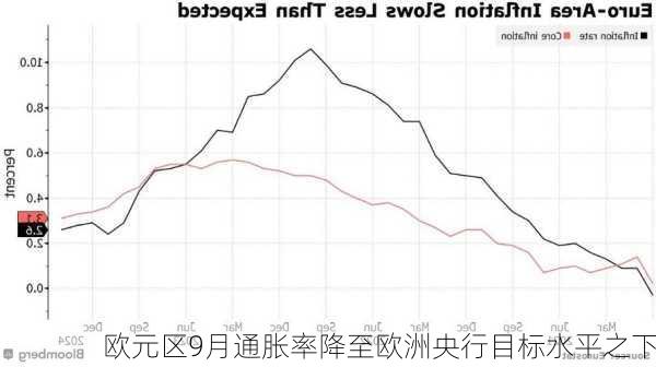 欧元区9月通胀率降至欧洲央行目标水平之下