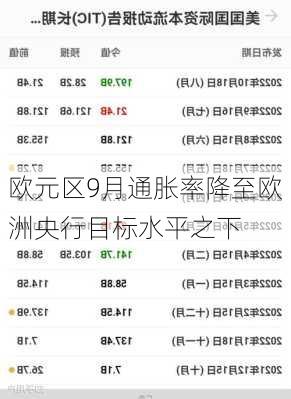 欧元区9月通胀率降至欧洲央行目标水平之下