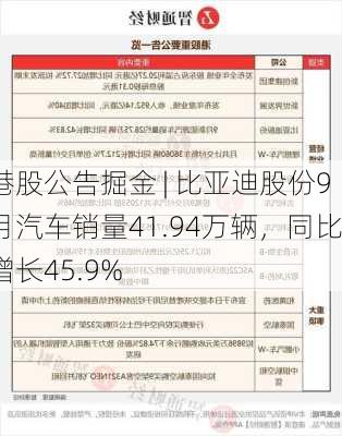 港股公告掘金 | 比亚迪股份9月汽车销量41.94万辆，同比增长45.9%