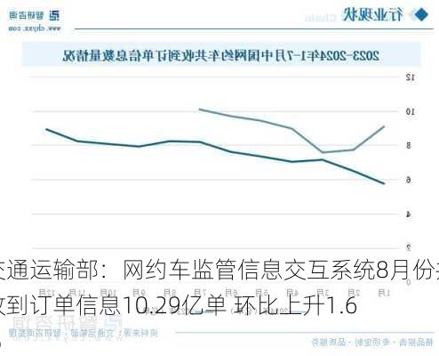 交通运输部：网约车监管信息交互系统8月份共收到订单信息10.29亿单 环比上升1.6%