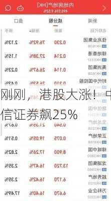 刚刚，港股大涨！中信证券飙25%