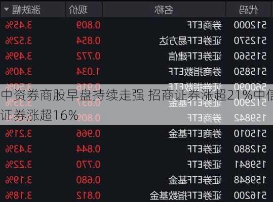 中资券商股早盘持续走强 招商证券涨超21%中信证券涨超16%
