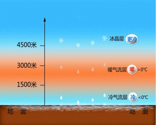 滴水成冰的冻雨是如何形成的,滴水成冰的冻雨是如何形成的呢