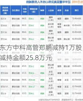 东方中科高管郑鹏减持1万股，减持金额25.8万元