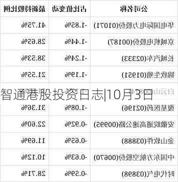 智通港股投资日志|10月3日