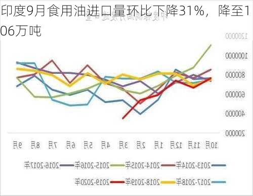 印度9月食用油进口量环比下降31%，降至106万吨