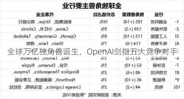 全球万亿独角兽诞生，OpenAI剑指五大竞争对手