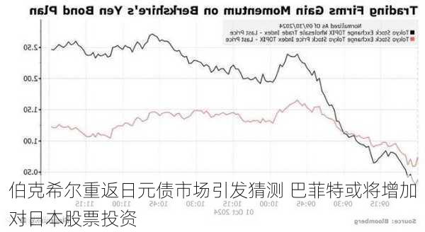 伯克希尔重返日元债市场引发猜测 巴菲特或将增加对日本股票投资