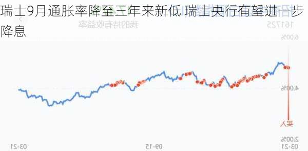 瑞士9月通胀率降至三年来新低 瑞士央行有望进一步降息