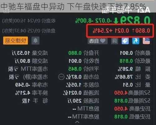 中驰车福盘中异动 下午盘快速下挫7.85%