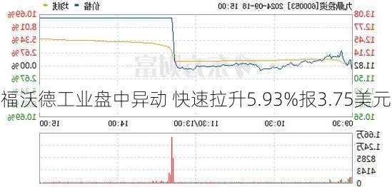 福沃德工业盘中异动 快速拉升5.93%报3.75美元