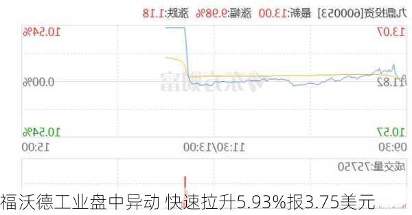 福沃德工业盘中异动 快速拉升5.93%报3.75美元