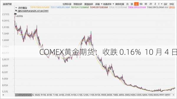 COMEX黄金期货：收跌 0.16%  10 月 4 日