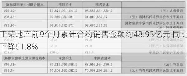 正荣地产前9个月累计合约销售金额约48.93亿元 同比下降61.8%