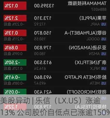 美股异动 | 乐信（LX.US）涨逾13% 公司股价自低点已涨逾150%