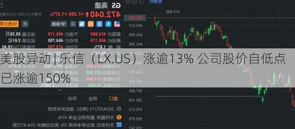 美股异动 | 乐信（LX.US）涨逾13% 公司股价自低点已涨逾150%