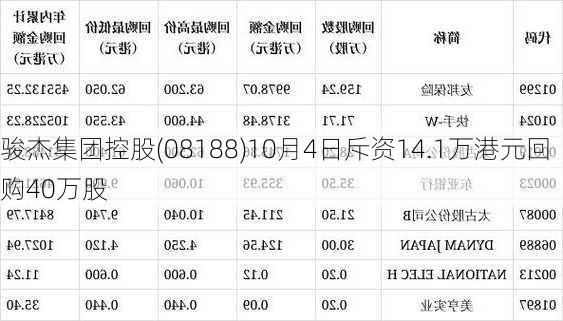 骏杰集团控股(08188)10月4日斥资14.1万港元回购40万股