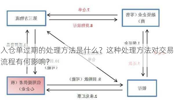 入仓单过期的处理方法是什么？这种处理方法对交易流程有何影响？