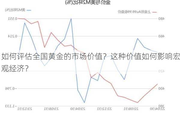 如何评估全国黄金的市场价值？这种价值如何影响宏观经济？