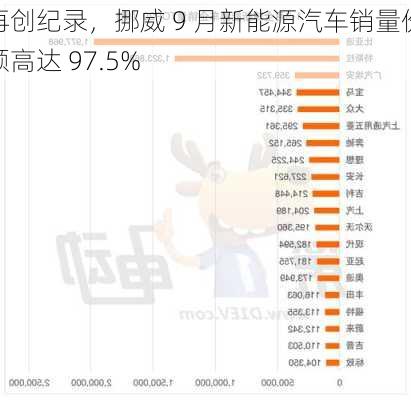 再创纪录，挪威 9 月新能源汽车销量份额高达 97.5%